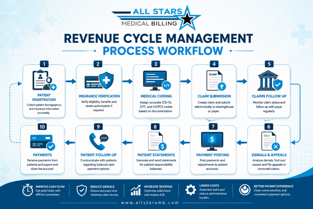 Complete Revenue Cycle Management Workflow