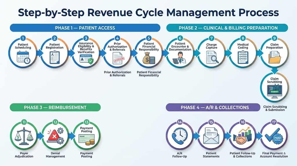 Step by step RCM Process