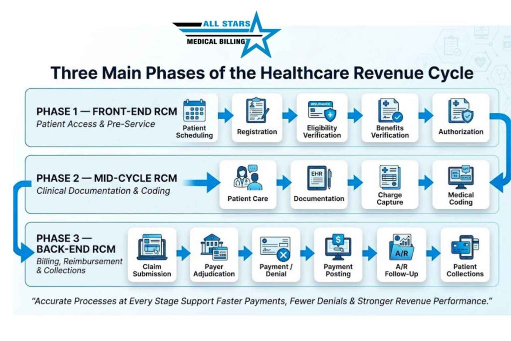 Three Main Phases of the Healthcare Revenue Cycle
